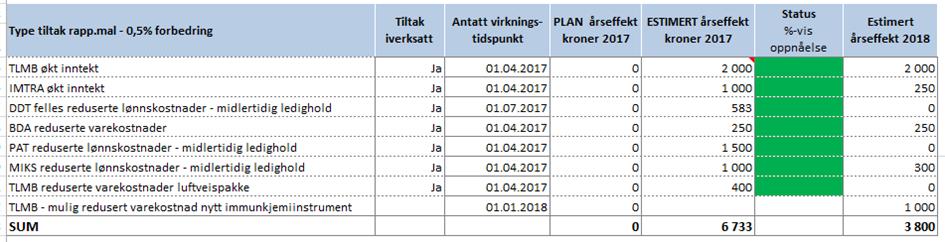 Innen laboratoriefagene er det en kraftig aktivitetsvekst innen omsorgsnivåene inneliggende og intern poliklinikk. Dette gir en personellmessig utfordring innenfor de manuelle fagområdene.