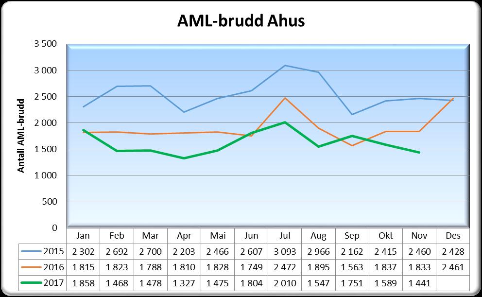 1.2 AML brudd November 2017 Antall brudd Brudd pr vakt Siste 3 mnd Denne måned Hittil i år Denne periode Hittil i år I år I fjor I år I fjor I år I fjor I år I fjor 17-sep 17-okt 17-nov Divisjon for