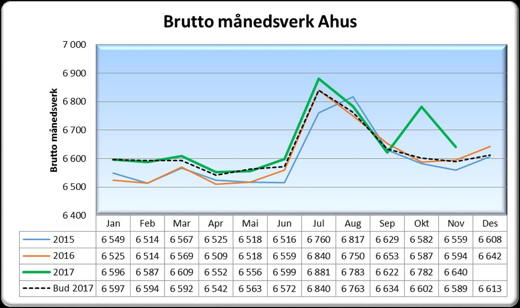 1.3 Bemanning totalt * 10 dager med ekstra varaiebl lønn i september på grunn av endrede datoer for utbetaling. Utgjør 189 månedsverk i oktober.