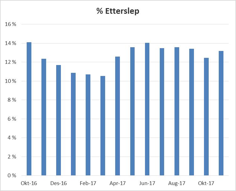 2.3 Etterslep Uttrekk dato Ikke passert tentativ tid Passert tentativ tid Total % Etterslep 01.11.2016 89 009 14 621 103 630 14,1 % 01.12.2016 92 980 13 101 106 081 12,3 % 02.01.2017 97 550 12 911 110 461 11,7 % 01.