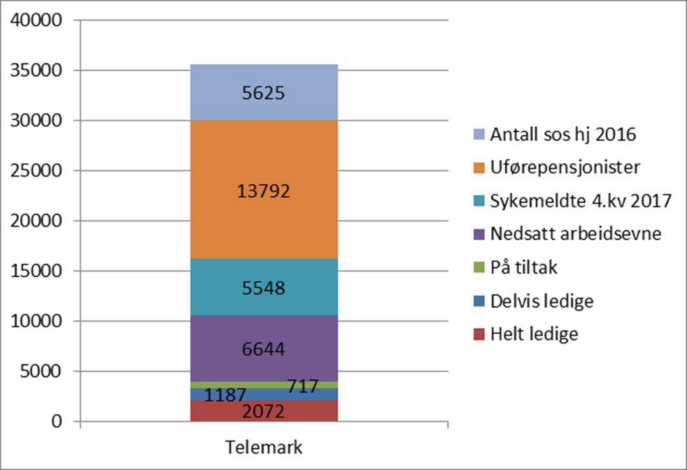 Ca 35 600 i yrkesaktiv alder utenfor