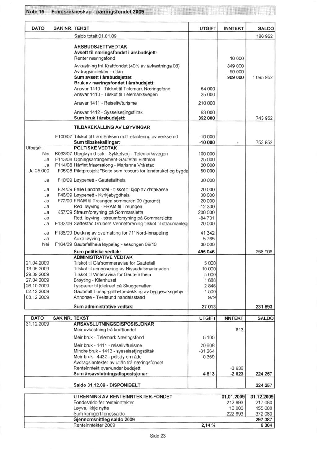 Note 15 Fondsrekneskap DATO - næringsfondet 2009 SAK NR.