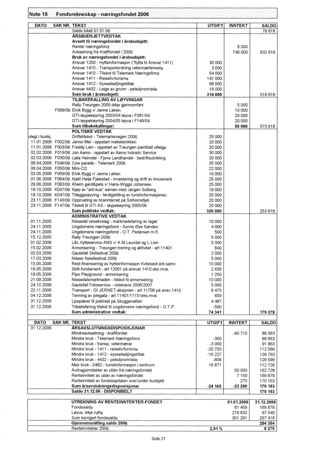 Note 15 Fondsrekneskap - næringsfondet 2006 DATOSAK NR. TEKST SaIdo totalt 01.