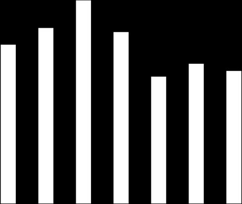 Oslo Clearing Oslo Clearing Driftsinntekter 12 181 16 697 26 767 36 332 69 124 Lønnskostnader og andre driftskostnader 12 720 11 084 25 498 22 341 44 395 EBITDA -539 5 613 1 269 13 991 24 729