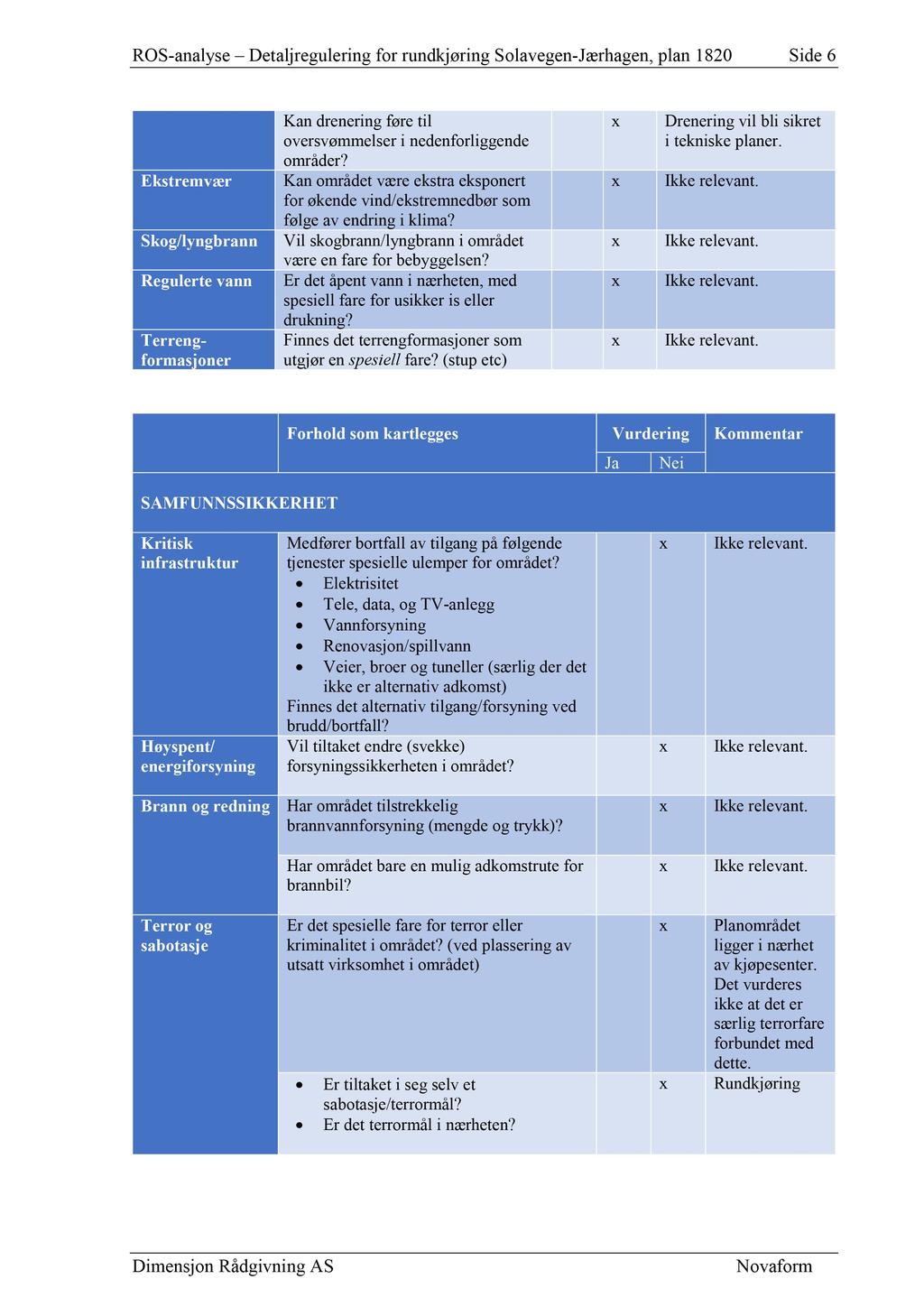 ROS - analyse Detaljregulering for rundkjøring Solavegen - Jærhagen, plan 1820 Side 6 Ekstremvær Skog/lyngbrann Regulerte vann Terreng - formasjoner Kan drenering føre til oversvømmelser i