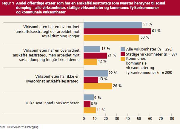 Større andel av virksomheter har etablert en overordnet anskaffelsesstrategi hvor sosial dumping inngår i denne Figur 10: Andel offentlige anskaffelser hvor respondenten har en anskaffelsestrategi