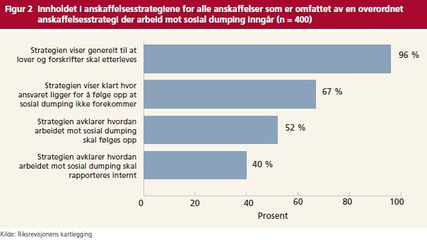 Innholdet i den overordnede anskaffelsesstrategien har fått klarere rollefordeling og ansvarsområder knyttet til arbeidet mot sosial dumping i offentlige anskaffelser Figur 11: Hvordan blir sosial