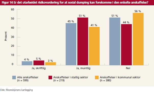 Prosent Hyppigheten av risikovurderinger knyttet til sosial dumping i offentlige anskaffelser kan tyde på å ha økt 70% 60% 50% 40% 30% 20% 10% 0% Figur 16: Er det utarbeidet risikovurdering for at