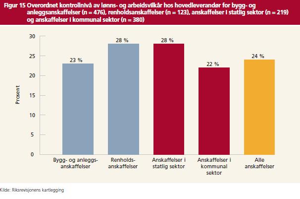 Prosent Til tross for at omfanget av kontroller har økt, er det fortsatt en forholdsvis lav andel kontroller som blir gjennomført Figur 18: Andel av anskaffelser som har gjennomført kontroll av