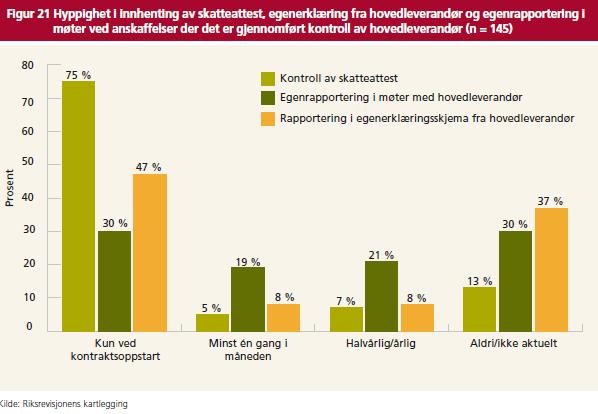 Prosent Flere oppdragsgivere anser egenrapportering fra hovedleverandør som et aktuelt verktøy for undersøkelse av etterlevelse til krav om lønns- og arbeidsvilkår Sitater og analyse fra