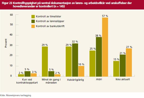 Prosent Det er ikke avdekket store forskjeller i kontrollhyppighet på sentral dokumentasjon av lønns- og arbeidsvilkår.