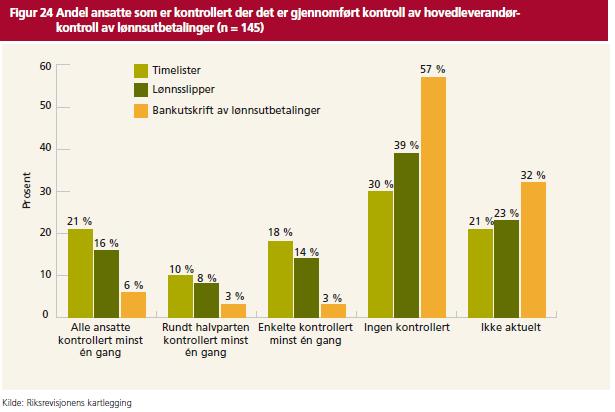 Prosent Noe tilbakegang i andelen av ansatte og frekvensen av kontroller knyttet til lønnsutbetalinger fra hovedleverandør Sitater og analyse fra dybdeintervjuer 60% 50% 40% 30% 20% 10% 0% Figur 22: