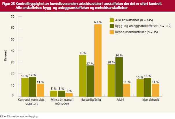 Prosent Svakere kontroll og oppfølging knyttet til undersøkelse av arbeidsavtaler hos hovedleverandører Sitat og analyse fra dybdeintervjuer 70% 60% 50% 40% 30% 20% 10% 0% Figur 23: Kontrollhyppighet