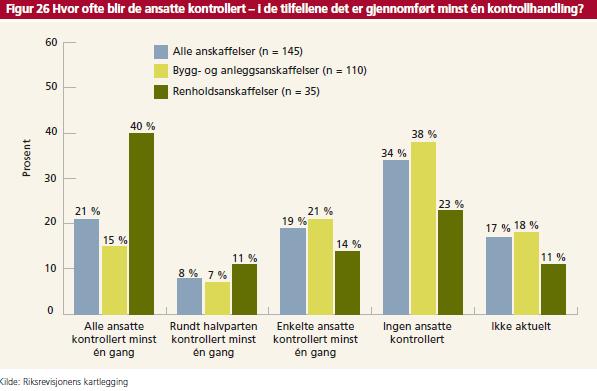 Prosent Andelen ansatte som blir kontrollert har økt, hvorav økningen er størst for andelen ansatte innenfor renhold 60% 50% 40% 30% 20% 10% 0% Figur 24: Andelen av ansatte kontrollert i de