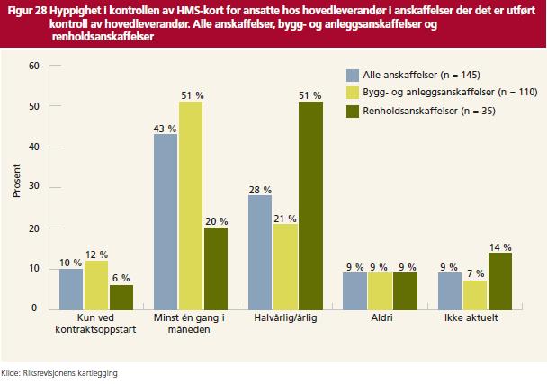 Prosent Ingen større endringer i kontrollhyppighet av HMS-kort hos hovedleverandør.