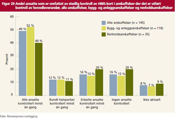 Prosent Det er en nedgang i andelen ansatte engasjert av oppdragsgiver som blir omfattet av HMS-kort kontroll Figur 27: Andel ansatte som er omfattet av stedlig kontroll av HMS-kort i anskaffelser