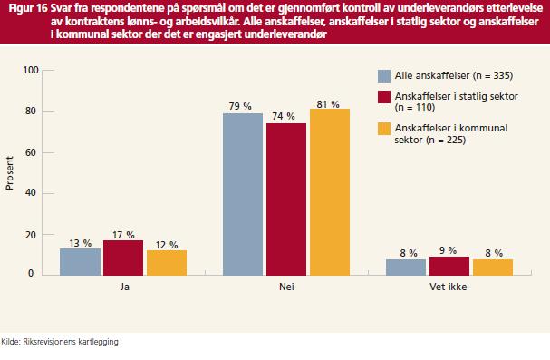 Prosent Oppdragets underleverandør(er) følges opp i mindre grad enn hovedleverandør Sitater og analyse fra dybdeintervjuer Figur 30: Er det gjennomført kontroller av underleverandørs etterlevelse av