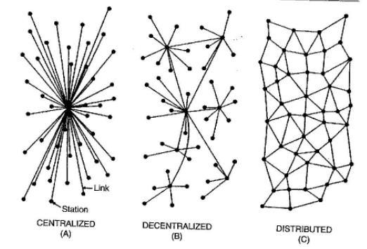 Tilbake til start: det distribuerte/desentrale Internettet Paul Baran: «On Distributed Communications