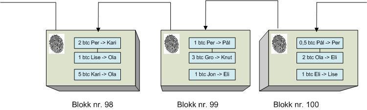 2. Blokk-kjede som