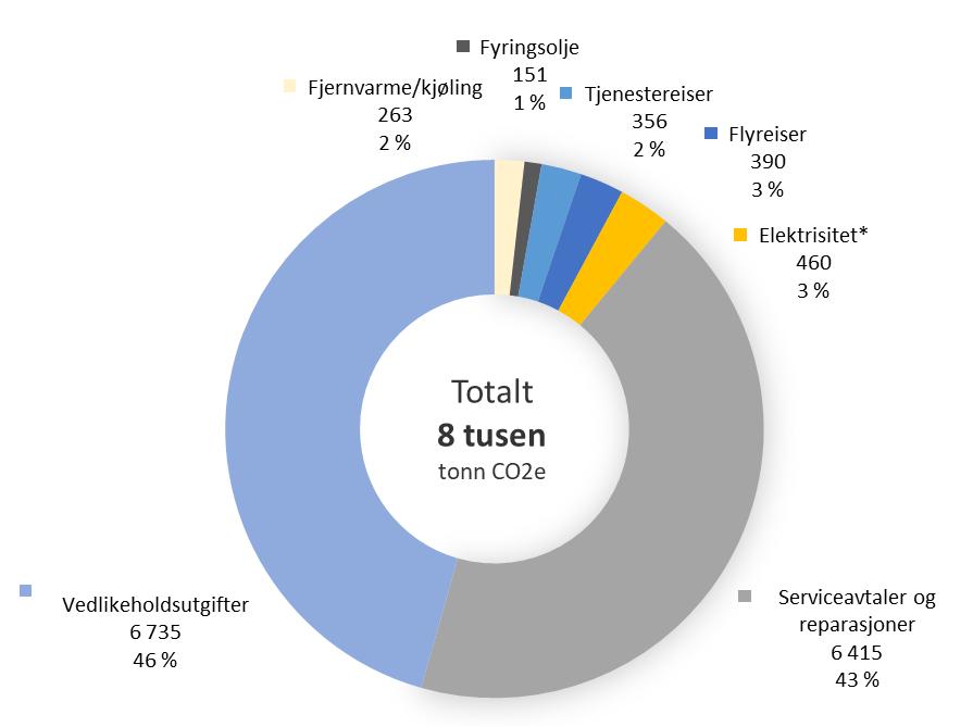 Figur 5 under, viser hvordan fylkeskommunens utslipp fordeler seg når man ikke tar med de to største utslippskildene Kollektivtransport (48 %) og Investeringer (29 %), og utgjør da 8 tusen tonn CO 2