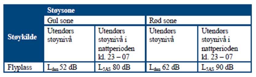 VEDLEGG 3 Om flystøy på OSL, TRF og RYG ved ulike vekst-scenarier 1 Generelt om støyberegninger og støysoner Teksten nedenfor er en forkortet versjon av SINTEFs standardformat for gjennomgang av