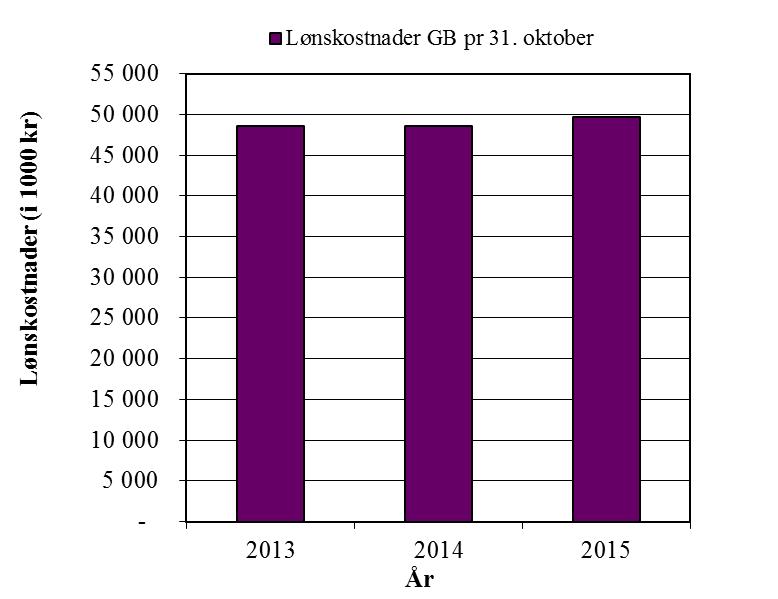 Avskrivingene: kr - 61.950 Prosjekt 000000: kr + 350.387 Øremerkede midler: kr + 2.100 Kostnadsavviket er kr 3.820.266 under budsjettet, fordelt slik: Avskrivinger: kr + 61.