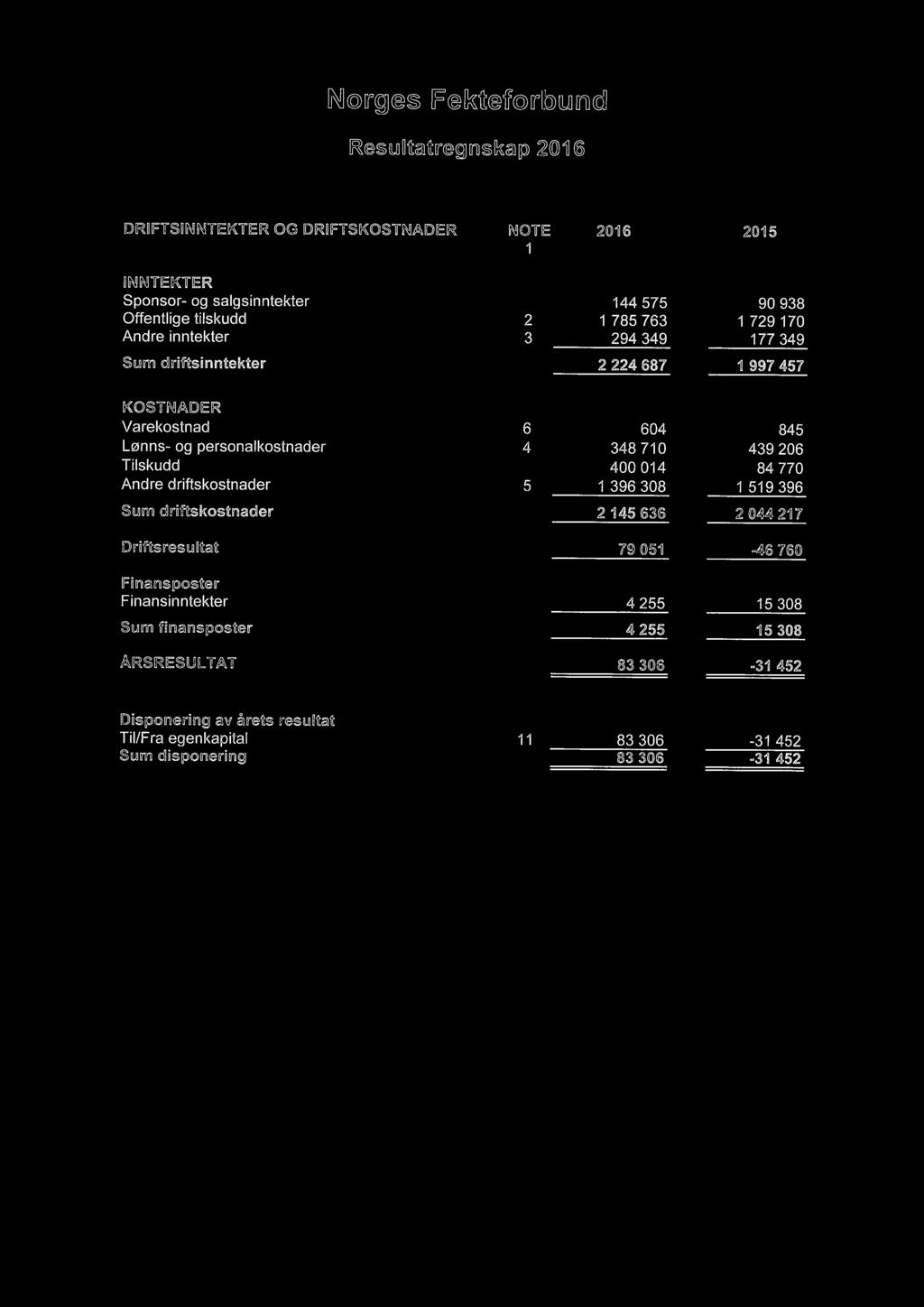 Tilskudd 400 014 84 770 Andre driftskostnader 5 1 396 308 1 519 396 Sum driftskostnader 2145636 2044217 Driftsresultat 79 051-46 760 Finansposter