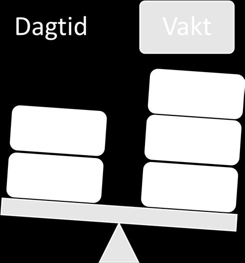 Dette fører til at legar er mindre tilstades på dagtid og dermed får ein mindre god utnytting av legeressursane på dagtid.