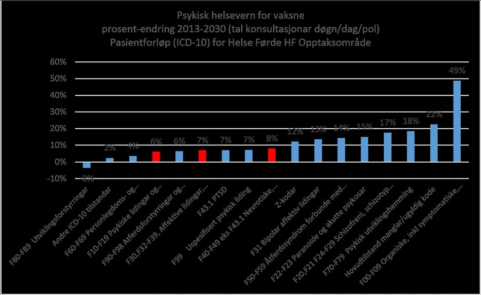 Tala over er utan avtalespesialistar.