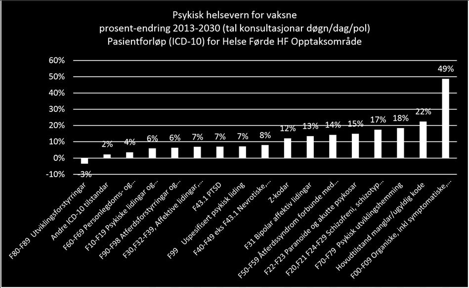 Dette er same prosentdel som i 2013. Det vil ikkje kome større endringar i kor mange konsultasjonar avtalespesialistar vil gjere innanfor diagnosegruppene. 4.1.3. Psykisk helsevern for barn og unge I perioden 2013 til 2030 vil tal konsultasjonar innan psykisk helsevern for barn og unge verte redusert med to prosent.