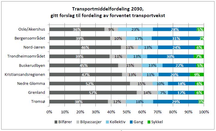 2. Bakgrunn Lokal gåstrategi for byregion Nord Jæren bygger på følgende overordnete dokumenter: Nasjonal gåstrategi 2012 (NGS) er begrunnet i regjeringens mål om bedre helse gjennom fysisk aktivitet,