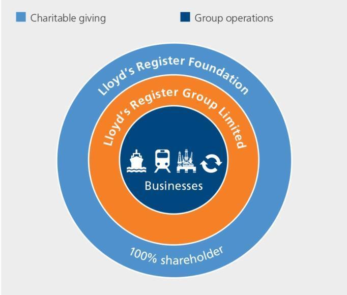 Kort intro om Lloyd s Register Group Verdens første klasseselskap for skip, etablert i London i 1760 Ca 250 kontorer i ca 80 land Mer enn 9,000 ansatte Etablert som en stiftelse, dvs.