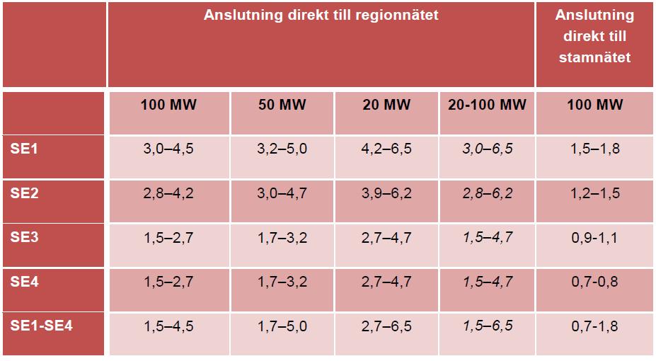 Innmatingstariff i 2012 for svenske vindkraftparker