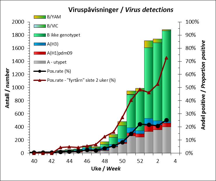 Figur 4. Meldte funn av influensavirus i Norge siden uke 40/2017. Figuren viser typefordeling av influensa A, subtyper av influensa A og influensa B pr. uke sammen med samlet positivrate.