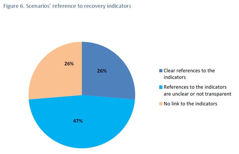 Referanse til indikatorene Bare ¼-del av planene omfattet en klar referanse til indikatorene i scenarioene.
