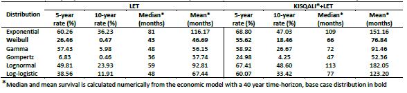 2017-05433 LØ/LR/ 11-12-2017 side 27/65 Figur 5: Ekstrapolering av progresjonsfri overlevelse ved hjelp av parametriske overlevelsesfunksjoner Totaloverlevelse (OS) Dataene på totaloverlevelse (OS)