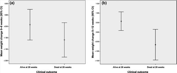 Vektendring fra a) baseline til uke 6 og b) baseline til uke 12 Journal of Human Nutrition and Dietetics