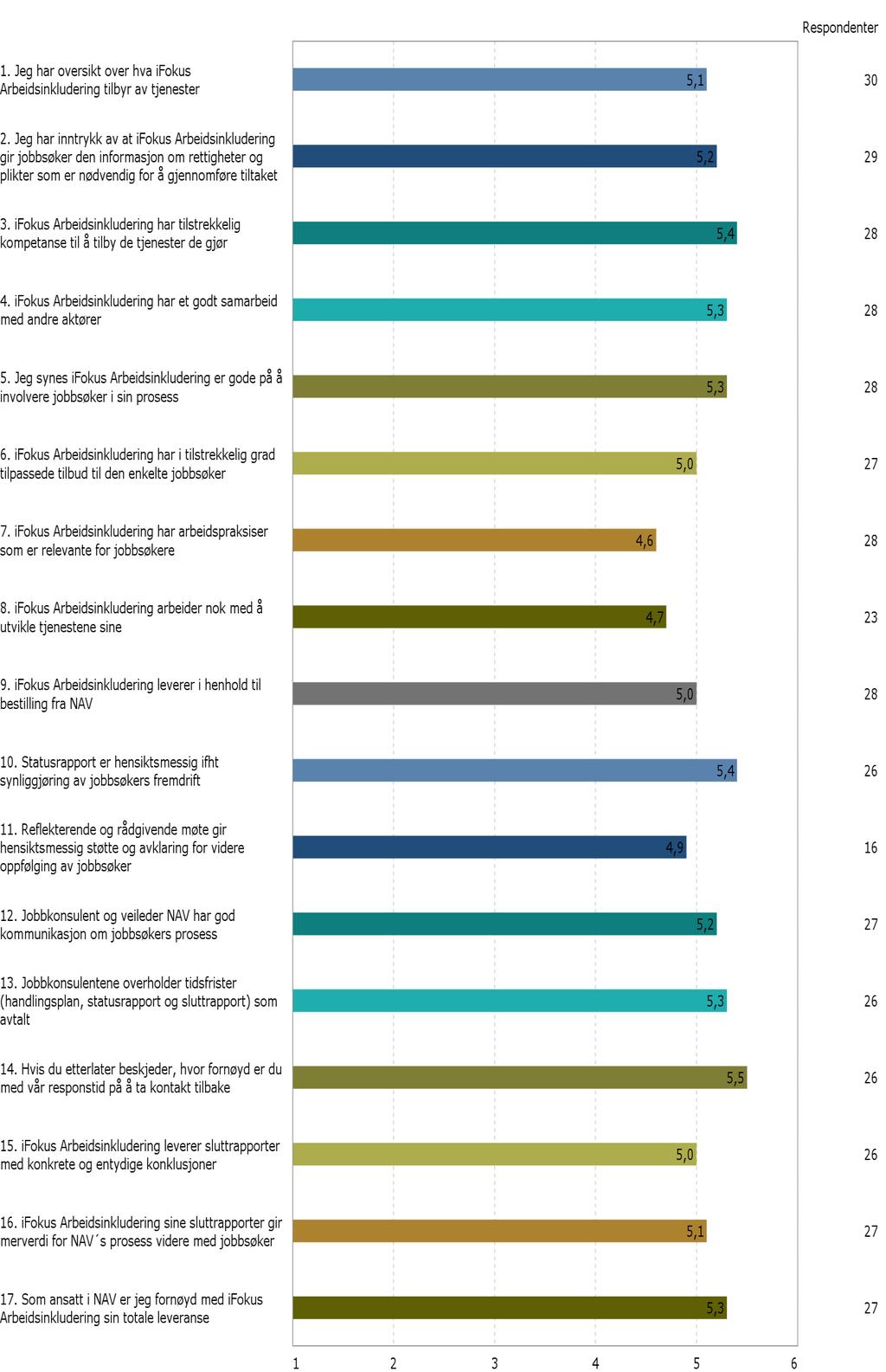 Resultater 2016 for ifokus Arbeidsinkludering Besvarelsene er gitt ut fra følgende skala; Resultatene nedenfor representerer et gjennomsnitt der 1= i svært liten grad, 2= i liten grad, 3 = i mindre