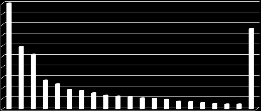 % 11,8 % 10,3 % 8,0 % 6,0 % 4,0 % 5,4 % 4,7 % 3,7 % 3,5 % 3,0 % 2,6