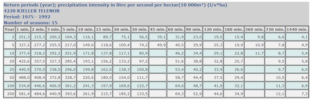 t c = 0.02 x L 1.15 x H -0.39 For naturlige felt (f.eks.