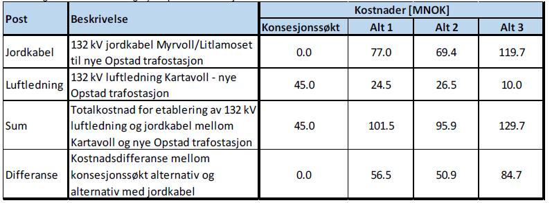 Side 12 I alternativ 2 er det luftledning frem til Myrvoll for så i hovedsak å følge omsøkt trase med jordkabel til Opstad transformatorstasjon.