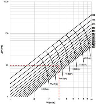 Grunnlinje (mm) B = 500 mm H = Høyde (mm) H = 600 mm Q = Luftmengde (m 3 /h) Q = 4320 m 3 /h V1 = Lufthastighet (m/s) V1 = 4 m 3