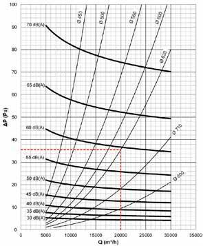 17,8 m 3 /s ΔP = Samlet trykktap (Pa) ΔP = 36 Pa Lw = Lydnivå (dba) Lw = 59 dba Lyddiagram Korreksjon for å estimere frekvenser i oktavbåndet.