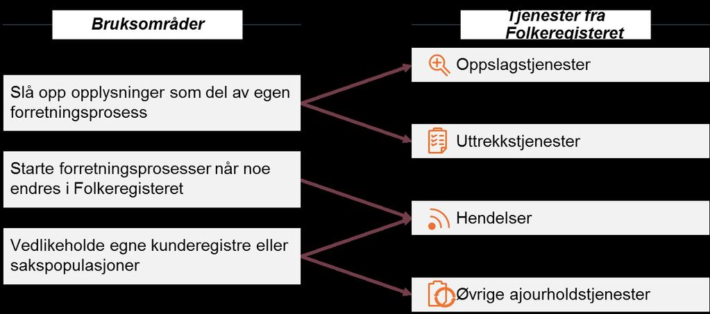 Nye folkeregistertjenester Mulig å lytte på