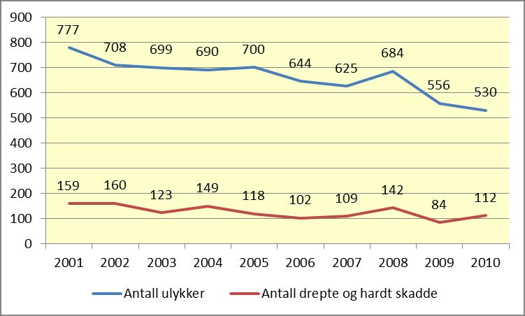 2. Ulykkesbildet for perioden 2001-2010 Dette kapittelet viser en del hovedtrekk av ulykkesutviklingen i Region nord for perioden 2001-2010.