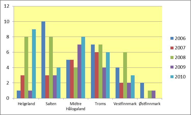 Figur 9: Drepte og skadde i dødsulykker fordelt på aldersgrupper. Region nord for perioden 2006-2010.