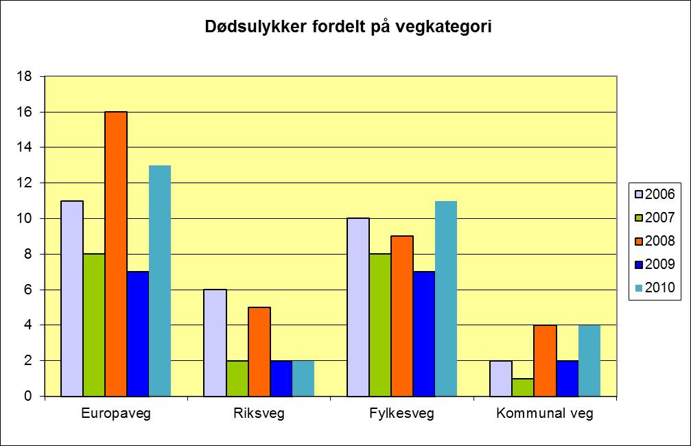 Av figuren framgår det at 15 av dødsulykkene, eller halvparten av totaltallet, skjedde på europaveg eller