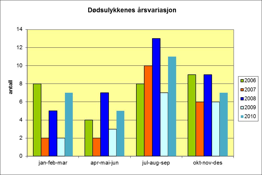 I 2010 skjedde 18 av 30 dødsulykker på vegstrekning i kurve, og av disse var 7 møteulykker og 9 utforkjøringsulykker.