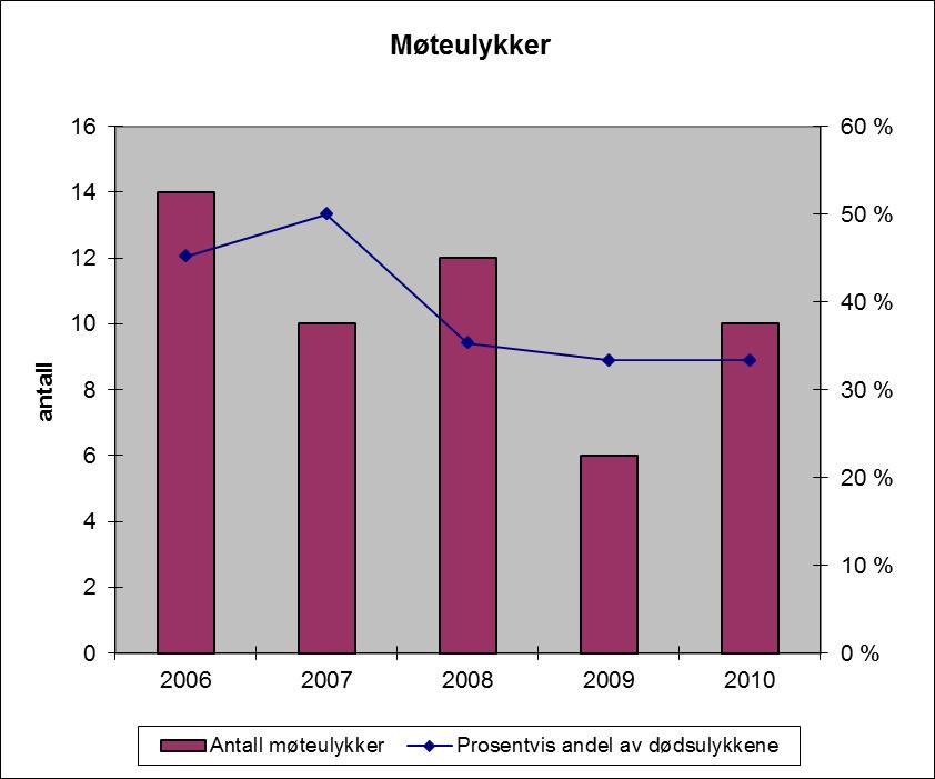 3.1.1 Møteulykker Figur 16: Møteulykker 2006 2010. Som det framgår av figur 17 inntraff 10 møteulykker med dødelig utgang i 2010, og dette utgjør 33% av dødsulykkene.