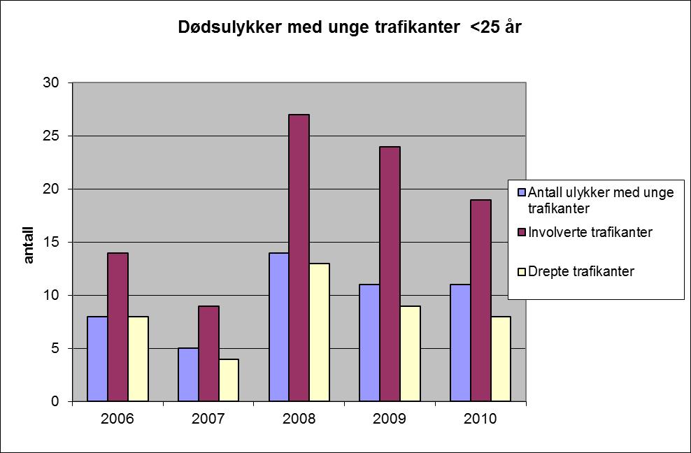 3.2.3 Eldre trafikanter (70+) 12 personer over 70 år var involvert i dødsulykker i 2010. Seks av disse omkom, fire fikk bare lettere skader og to var uskadd.